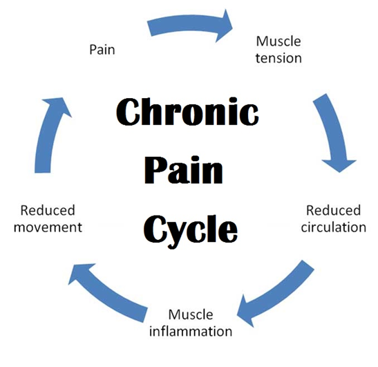 Chronic Pain Cycle