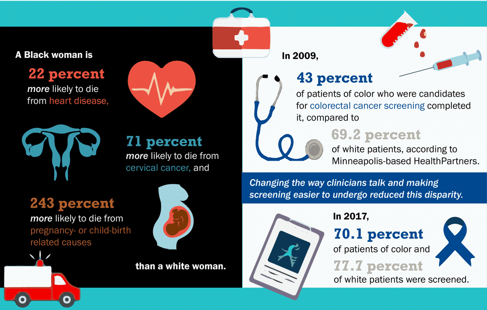 Racism in Healthcare stats