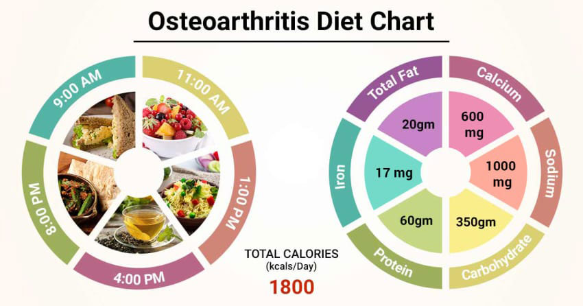 Osteoarthritis Diet Chart