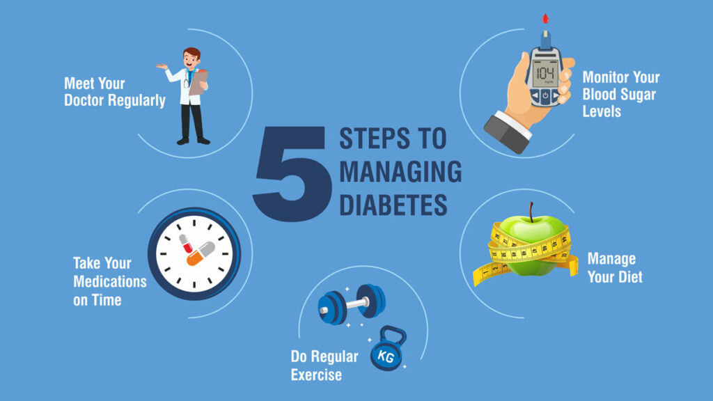 Explain 5 Steps to Managing Diabetes