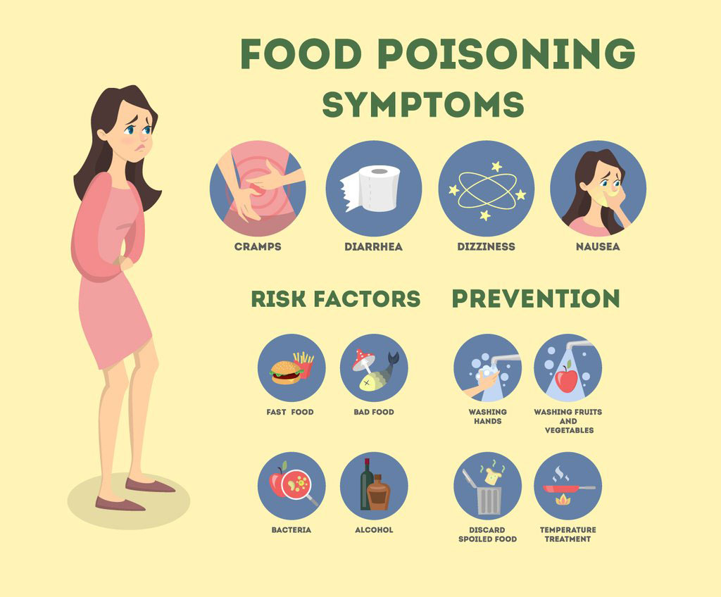 Symptoms of Food Poisoning