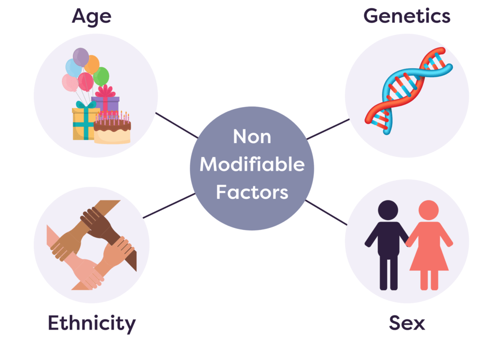 cardiovascular disease non modified risk factors