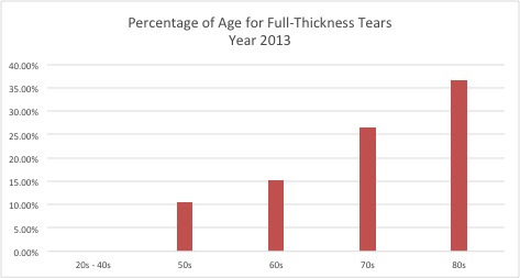 Full-thickness tear