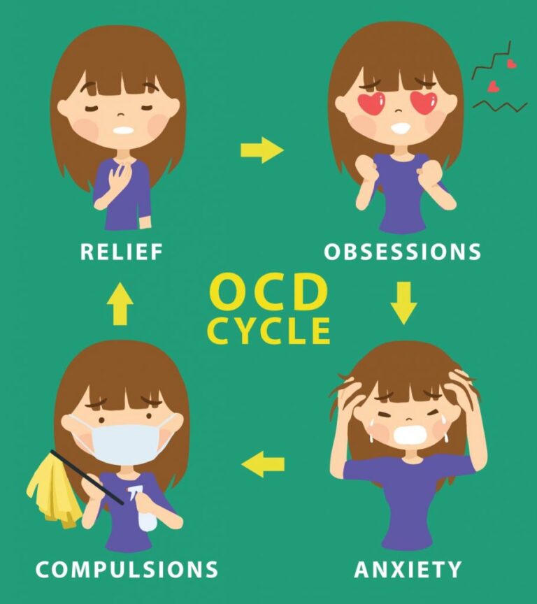 Cycle of Obsessive-Compulsive Disorder (OCD)
