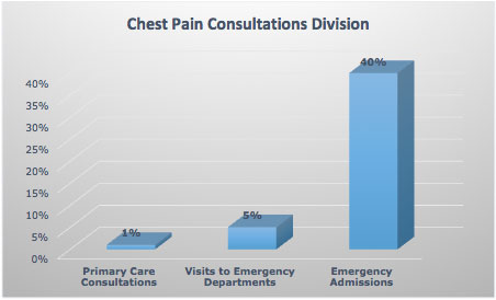 Chest Pain Graph