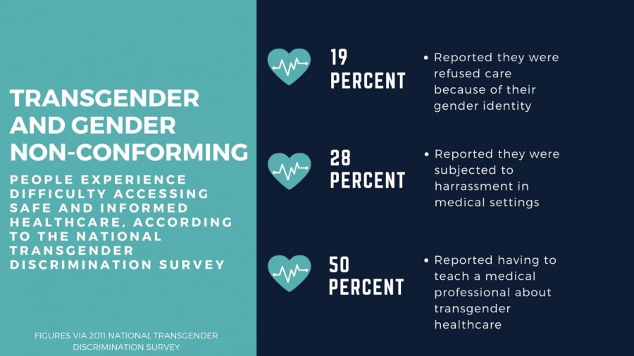 Transgender Healthcare Statistics
