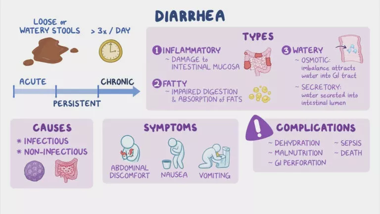 Diarrhea Symptoms