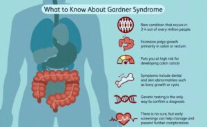 What is Gardner's Syndrome?